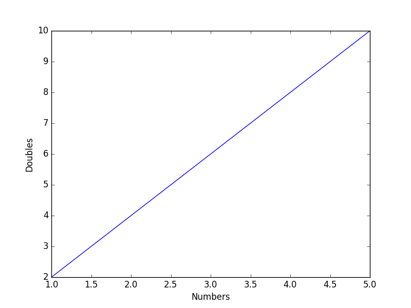 Numbers-doubles plot